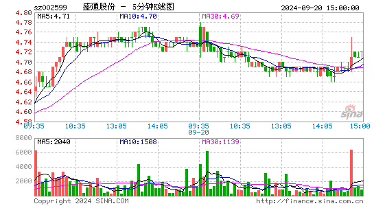 002599盛通股份五分K线