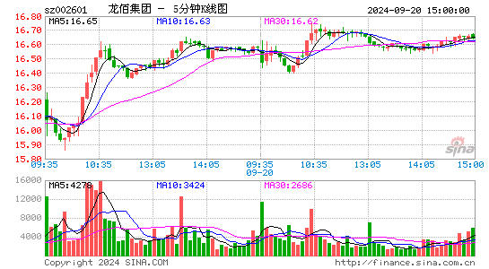 002601龙佰集团五分K线