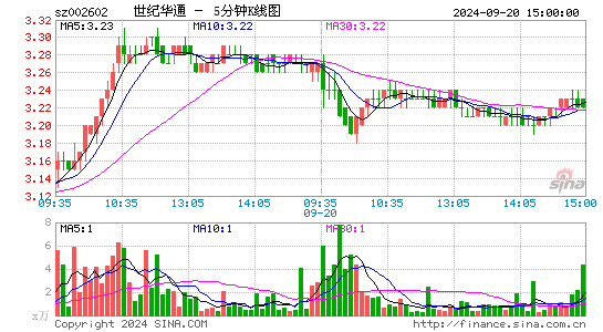 002602世纪华通五分K线
