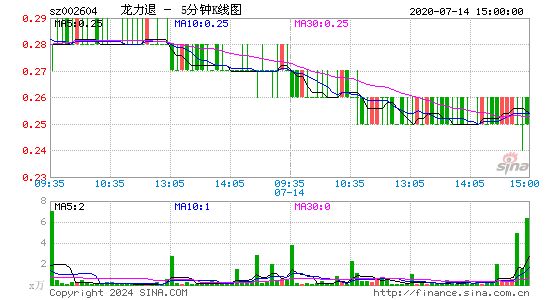 002604龙力退五分K线