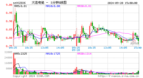 002606大连电瓷五分K线