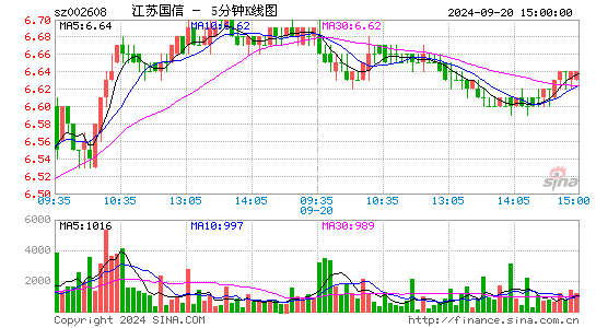 002608江苏国信五分K线