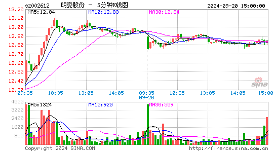 002612朗姿股份五分K线