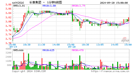002616长青集团五分K线