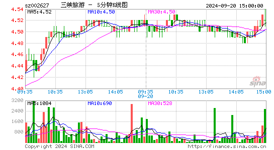 002627三峡旅游五分K线