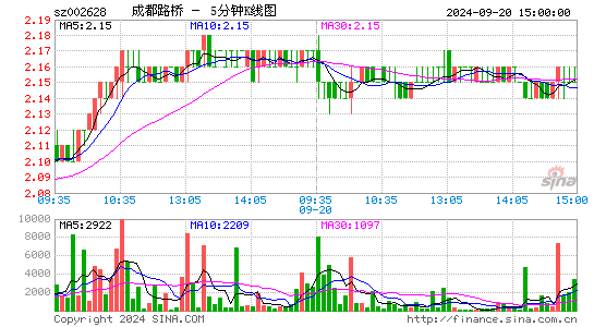 002628成都路桥五分K线