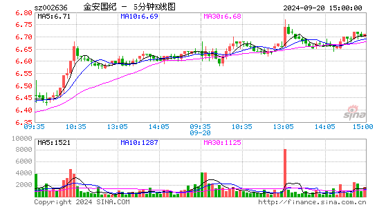 002636金安国纪五分K线