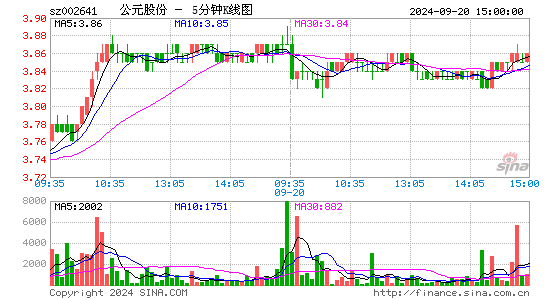 002641公元股份五分K线