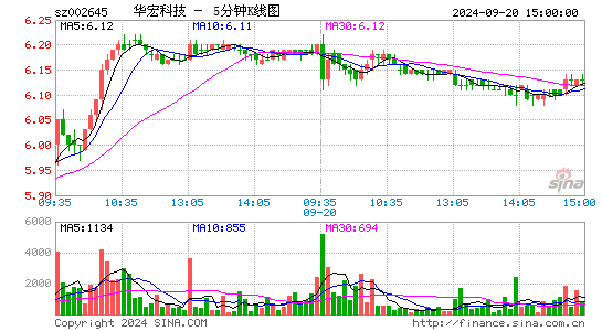 002645华宏科技五分K线