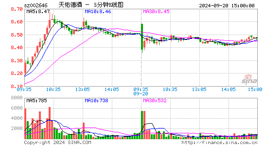 002646天佑德酒五分K线