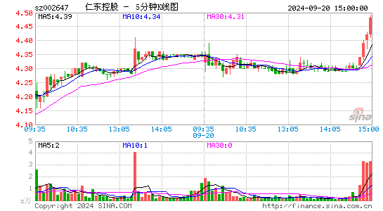 002647仁东控股五分K线