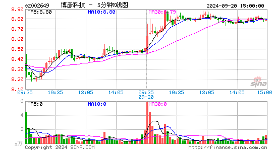 002649博彦科技五分K线