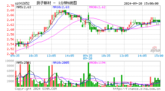 002652扬子新材五分K线