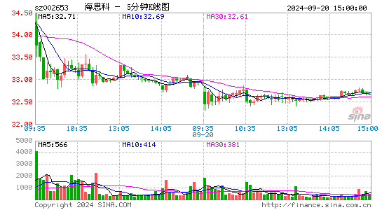 002653海思科五分K线