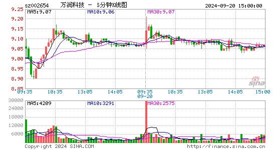 002654万润科技五分K线