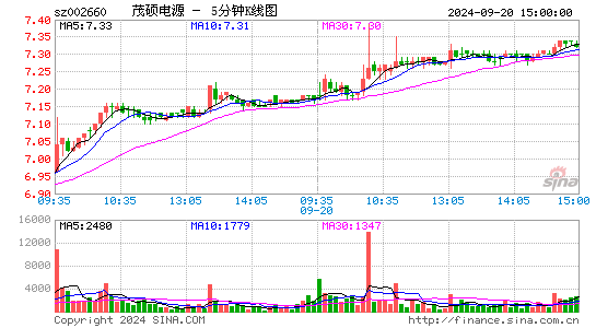 002660茂硕电源五分K线