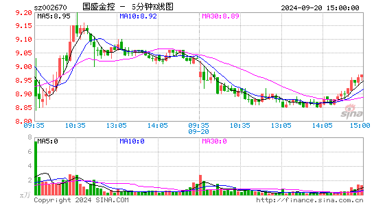 002670国盛金控五分K线