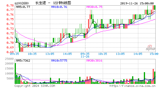 002680长生退五分K线