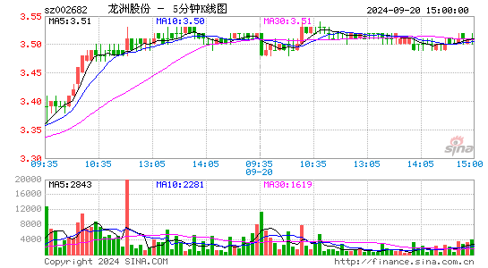 002682龙洲股份五分K线