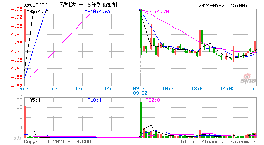 002686亿利达五分K线