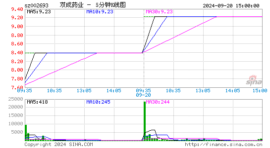 002693双成药业五分K线