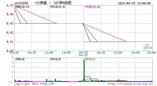 002699ST美盛五分K线