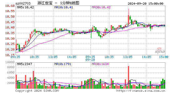 002703浙江世宝五分K线