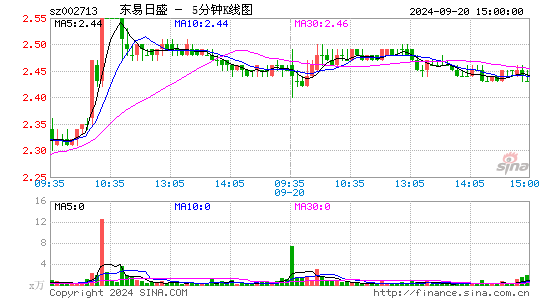 002713东易日盛五分K线