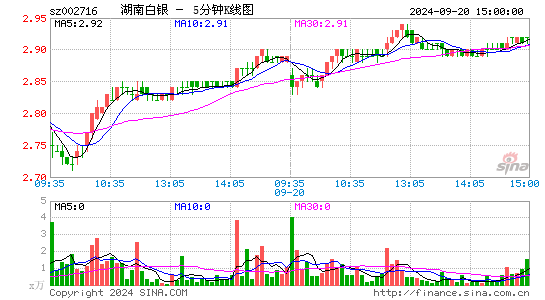 002716金贵银业五分K线