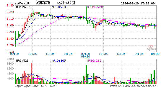 002718友邦吊顶五分K线