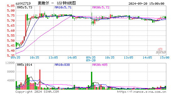 002719麦趣尔五分K线