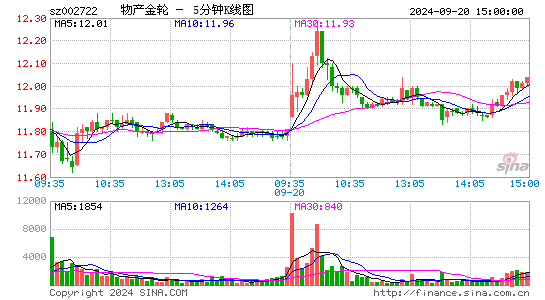 002722物产金轮五分K线