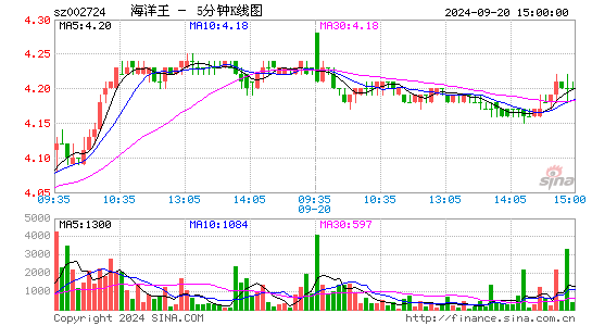 002724海洋王五分K线
