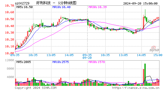 002729好利科技五分K线