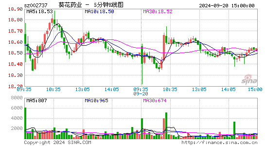 002737葵花药业五分K线