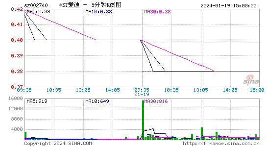 002740*ST爱迪五分K线