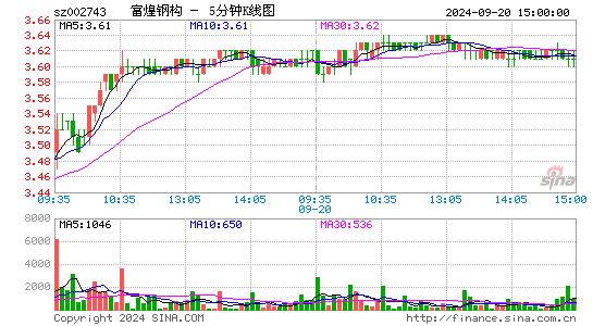 002743富煌钢构五分K线