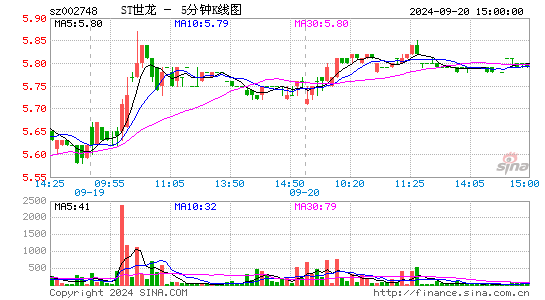 002748世龙实业五分K线