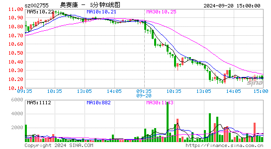 002755奥赛康五分K线