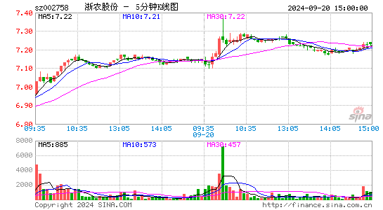 002758浙农股份五分K线