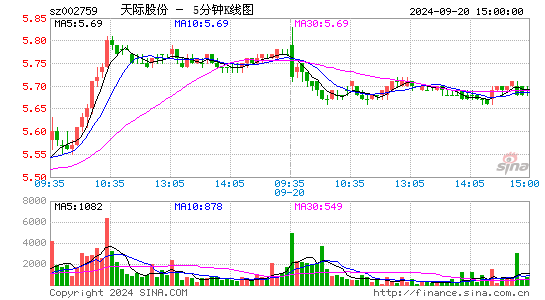 002759天际股份五分K线