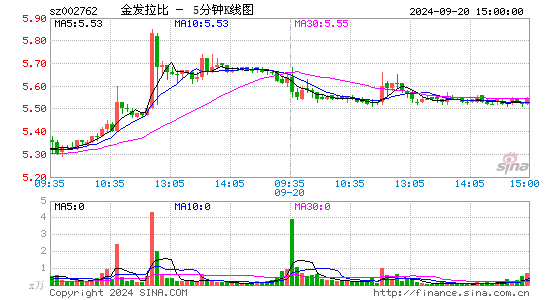 002762金发拉比五分K线