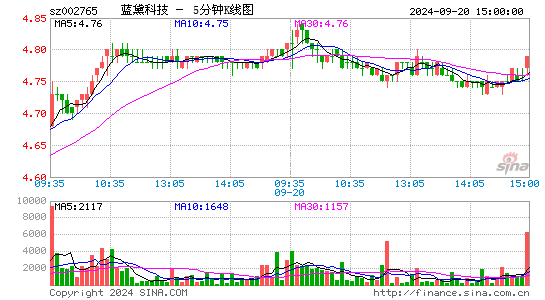 002765蓝黛科技五分K线