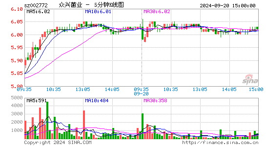 002772众兴菌业五分K线