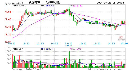 002774快意电梯五分K线
