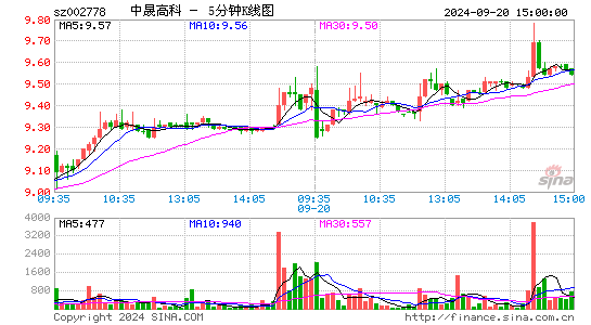 002778中晟高科五分K线