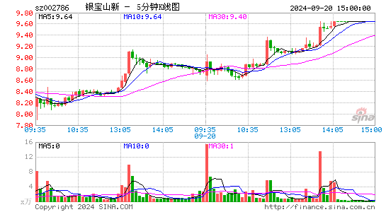 002786银宝山新五分K线