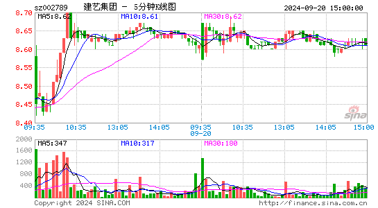 002789建艺集团五分K线