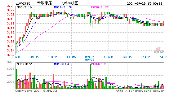002798帝欧家居五分K线