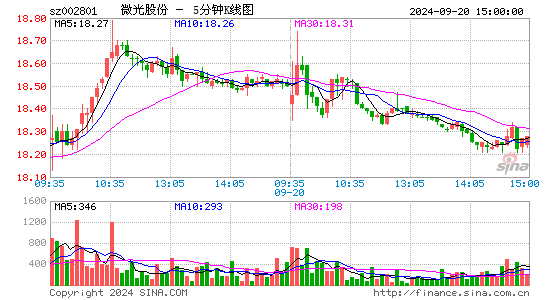 002801微光股份五分K线